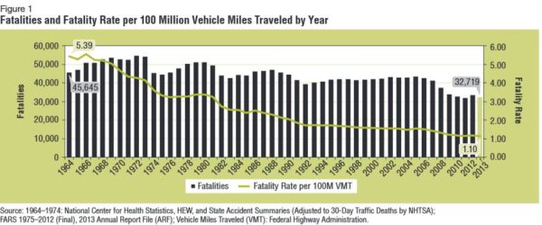 NHTSA Releases 2013 Crash Data - Highway Fatalities And Injuries ...